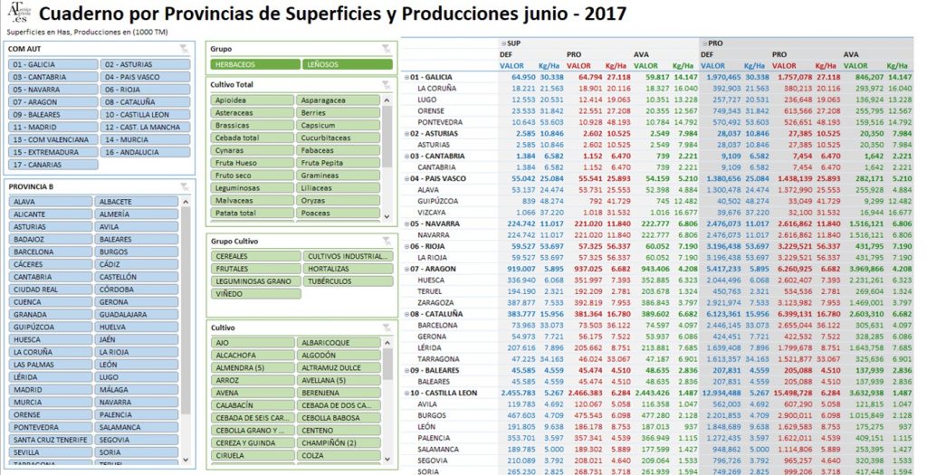 Análisis de las Superficies y Producciones agrícolas de España