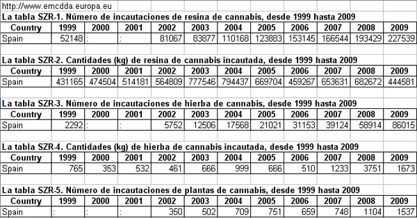 Incautaciones españ cannabis sativa 1999-2009