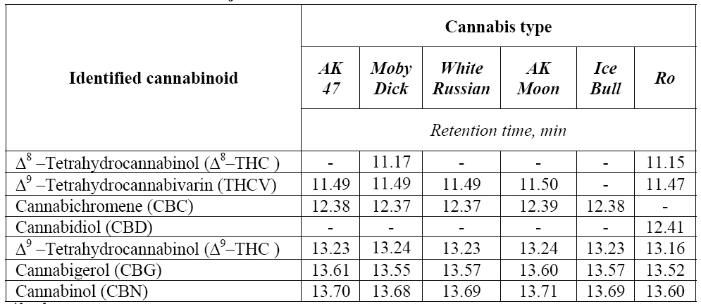 % THC Cannabis sativa