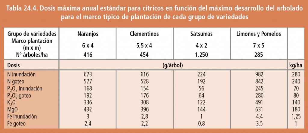 Dosis máxima anual estándar para cítricos en función del máximo desarrollo del arbolado para el marco típico de plantación de cada grupo de variedades