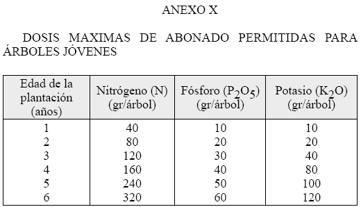 Produccion integrada citricos DOSIS MAXIMAS DE ABONADO PERMITIDAS PARA ARBOLES JOVENES EN CITRICOS