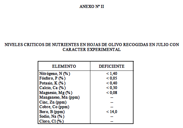 Produccion integrada de olivo NIVELES CRITICOS DE NUTRIENTES EN HOJAS DE OLIVO RECOGIDAS EN JULIO CON CARACTER EXPERIMENTAL